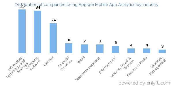 Companies using Appsee Mobile App Analytics - Distribution by industry