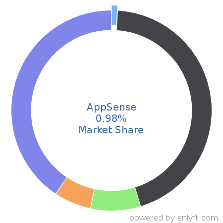 AppSense market share in Virtualization Management Software is about 0.98%