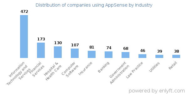 Companies using AppSense - Distribution by industry