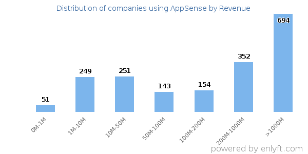 AppSense clients - distribution by company revenue