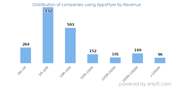 AppsFlyer clients - distribution by company revenue