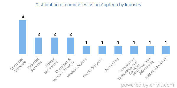 Companies using Apptega - Distribution by industry