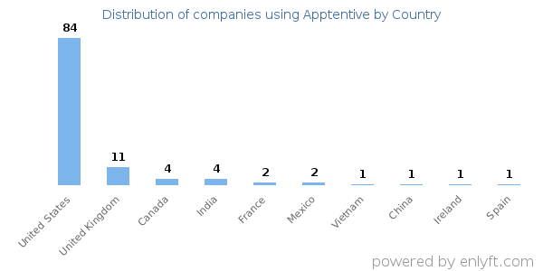 Apptentive customers by country