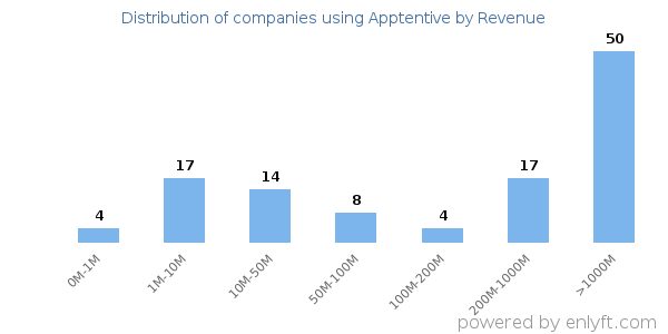 Apptentive clients - distribution by company revenue