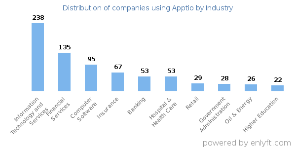Companies using Apptio - Distribution by industry