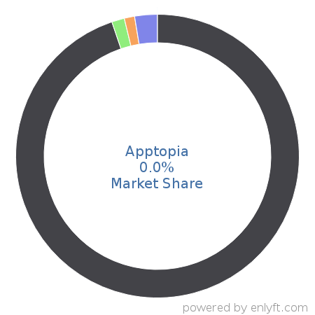 Apptopia market share in App Analytics is about 0.0%