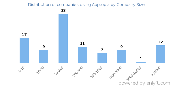 Companies using Apptopia, by size (number of employees)