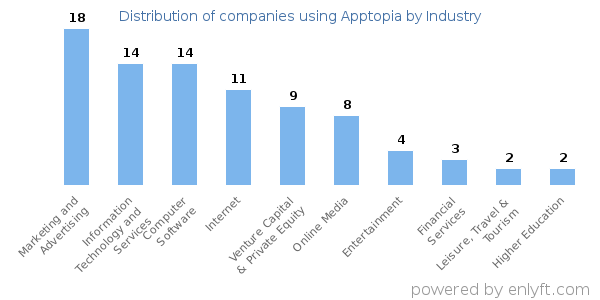 Companies using Apptopia - Distribution by industry
