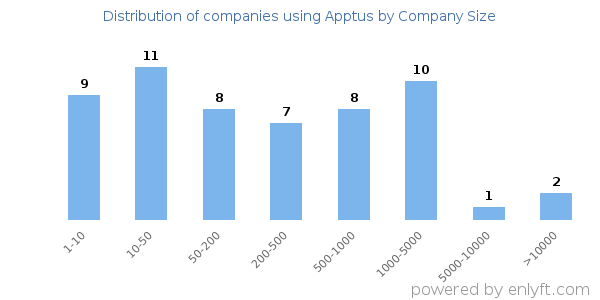 Companies using Apptus, by size (number of employees)