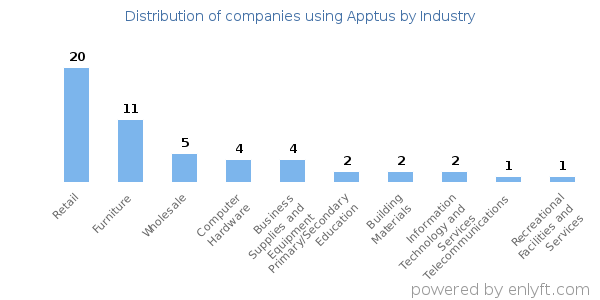 Companies using Apptus - Distribution by industry