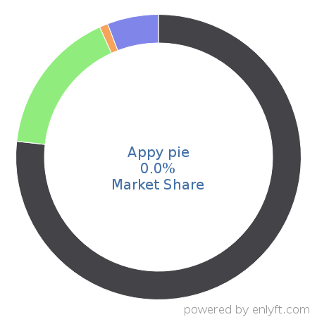 Appy pie market share in Mobile Development is about 0.0%