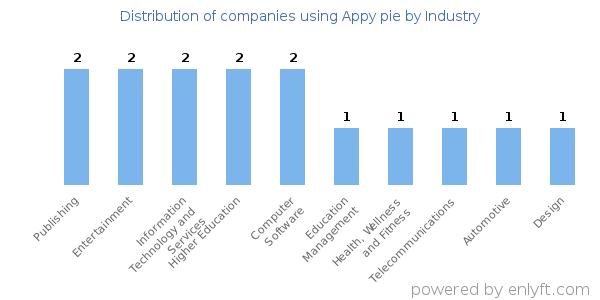 Companies using Appy pie - Distribution by industry