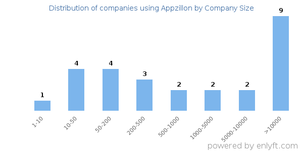Companies using Appzillon, by size (number of employees)