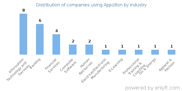 Companies using Appzillon - Distribution by industry