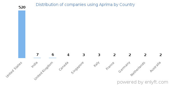 Aprima customers by country