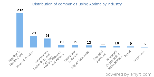 Companies using Aprima - Distribution by industry