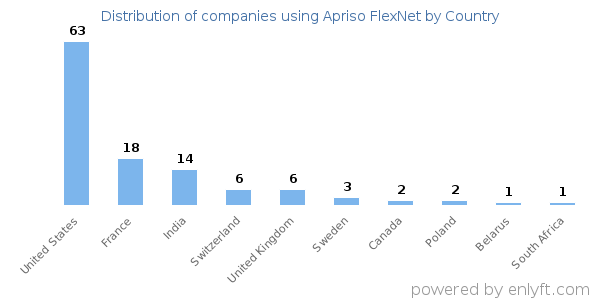 Apriso FlexNet customers by country
