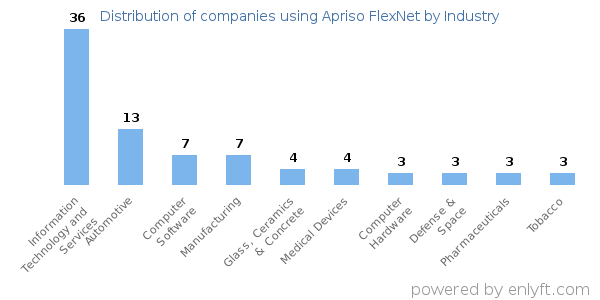 Companies using Apriso FlexNet - Distribution by industry