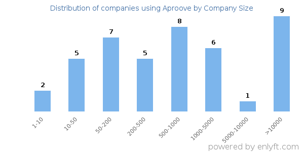 Companies using Aproove, by size (number of employees)