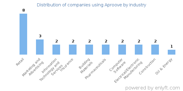 Companies using Aproove - Distribution by industry