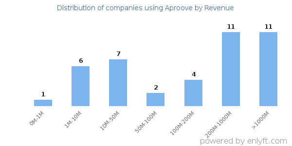 Aproove clients - distribution by company revenue