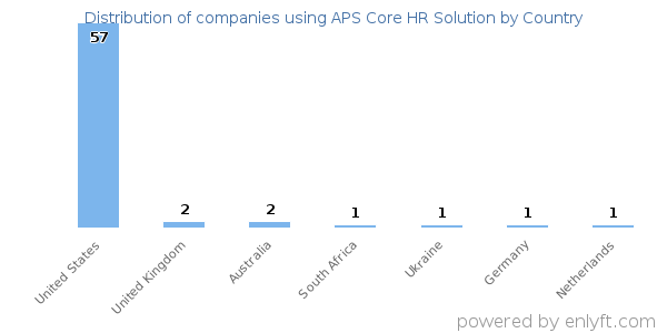APS Core HR Solution customers by country