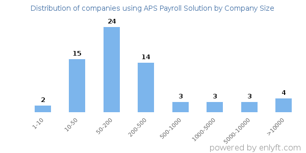 Companies using APS Payroll Solution, by size (number of employees)