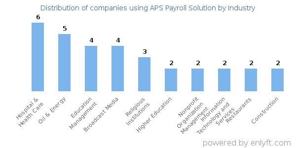 Companies using APS Payroll Solution - Distribution by industry