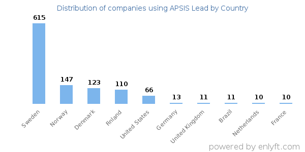 APSIS Lead customers by country