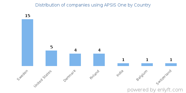 APSIS One customers by country