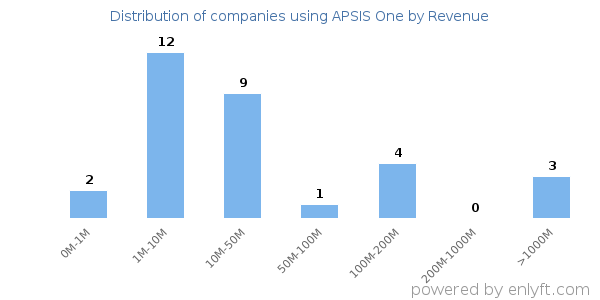 APSIS One clients - distribution by company revenue