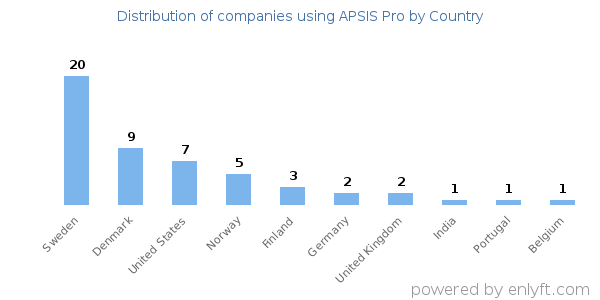 APSIS Pro customers by country