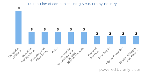 Companies using APSIS Pro - Distribution by industry