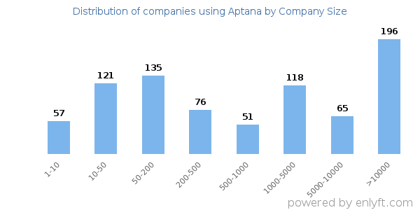Companies using Aptana, by size (number of employees)