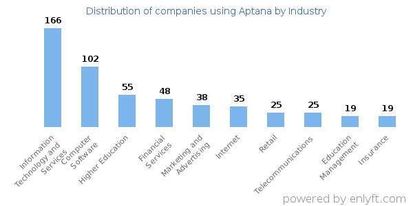 Companies using Aptana - Distribution by industry