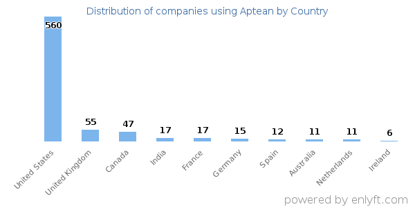 Aptean customers by country
