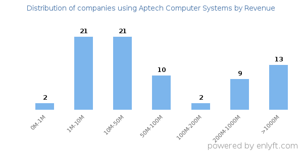 Aptech Computer Systems clients - distribution by company revenue