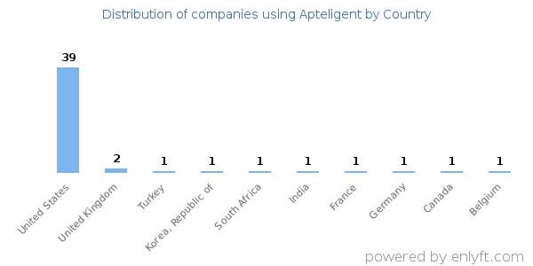 Apteligent customers by country