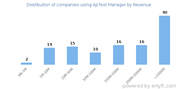 ApTest Manager clients - distribution by company revenue