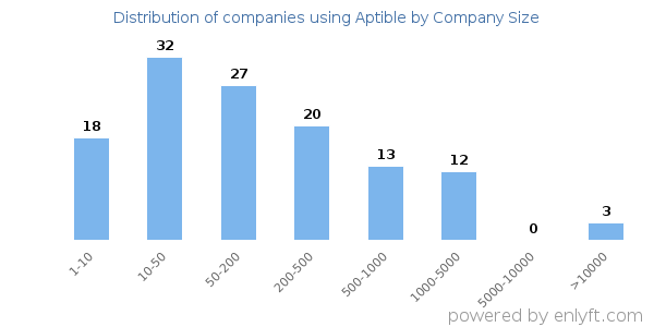 Companies using Aptible, by size (number of employees)