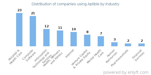 Companies using Aptible - Distribution by industry