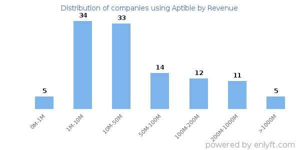 Aptible clients - distribution by company revenue