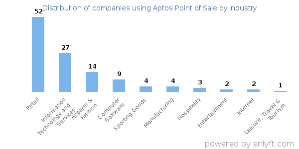 Companies using Aptos Point of Sale - Distribution by industry