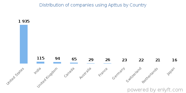 Apttus customers by country