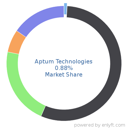 Aptum Technologies market share in Content Delivery Network (CDN) is about 0.88%