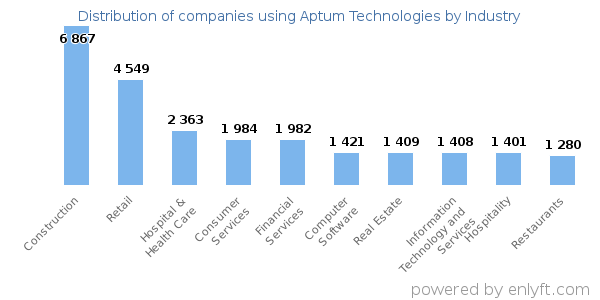 Companies using Aptum Technologies - Distribution by industry