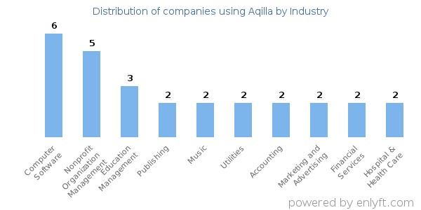 Companies using Aqilla - Distribution by industry