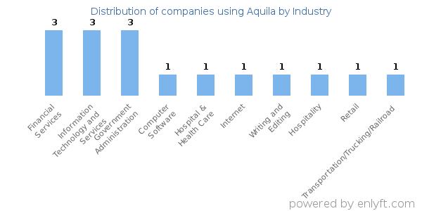 Companies using Aquila - Distribution by industry