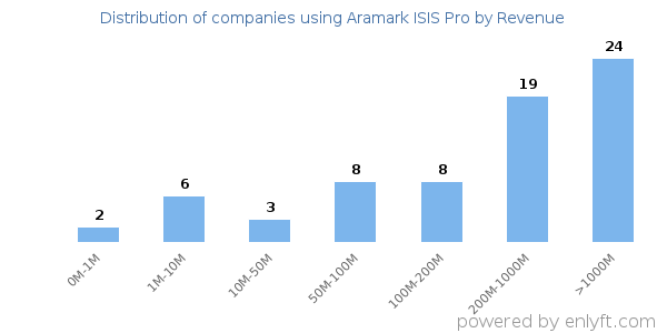 Aramark ISIS Pro clients - distribution by company revenue