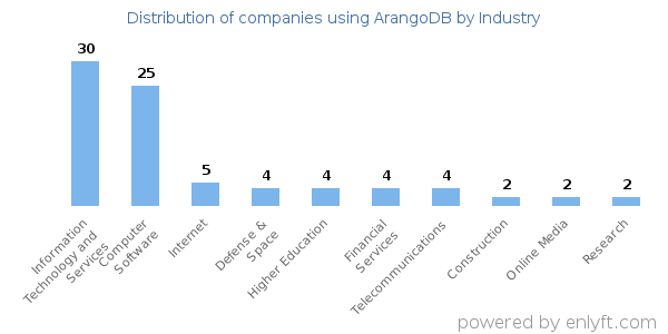 Companies using ArangoDB - Distribution by industry